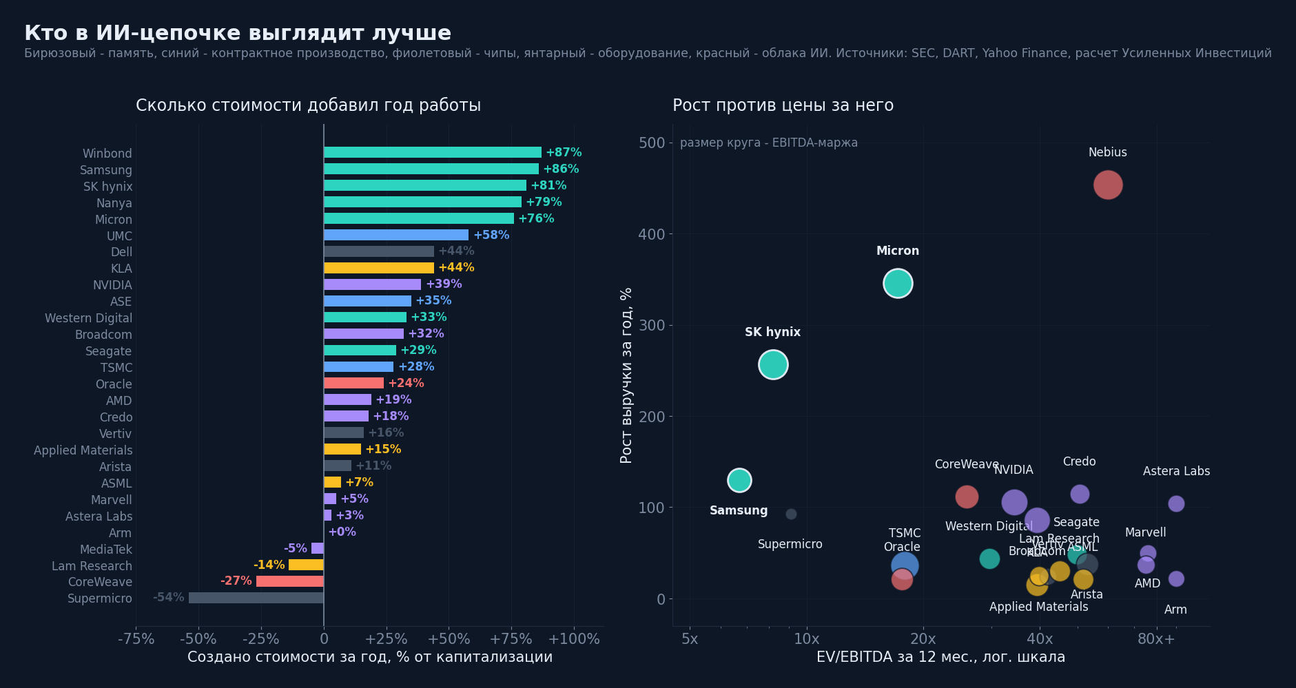 Создание стоимости и рост против мультипликатора