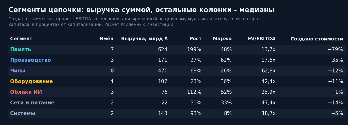 Семь сегментов цепочки в цифрах