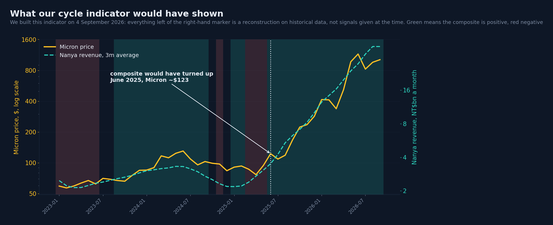 The composite reconstructed, Nanya revenue and the Micron price