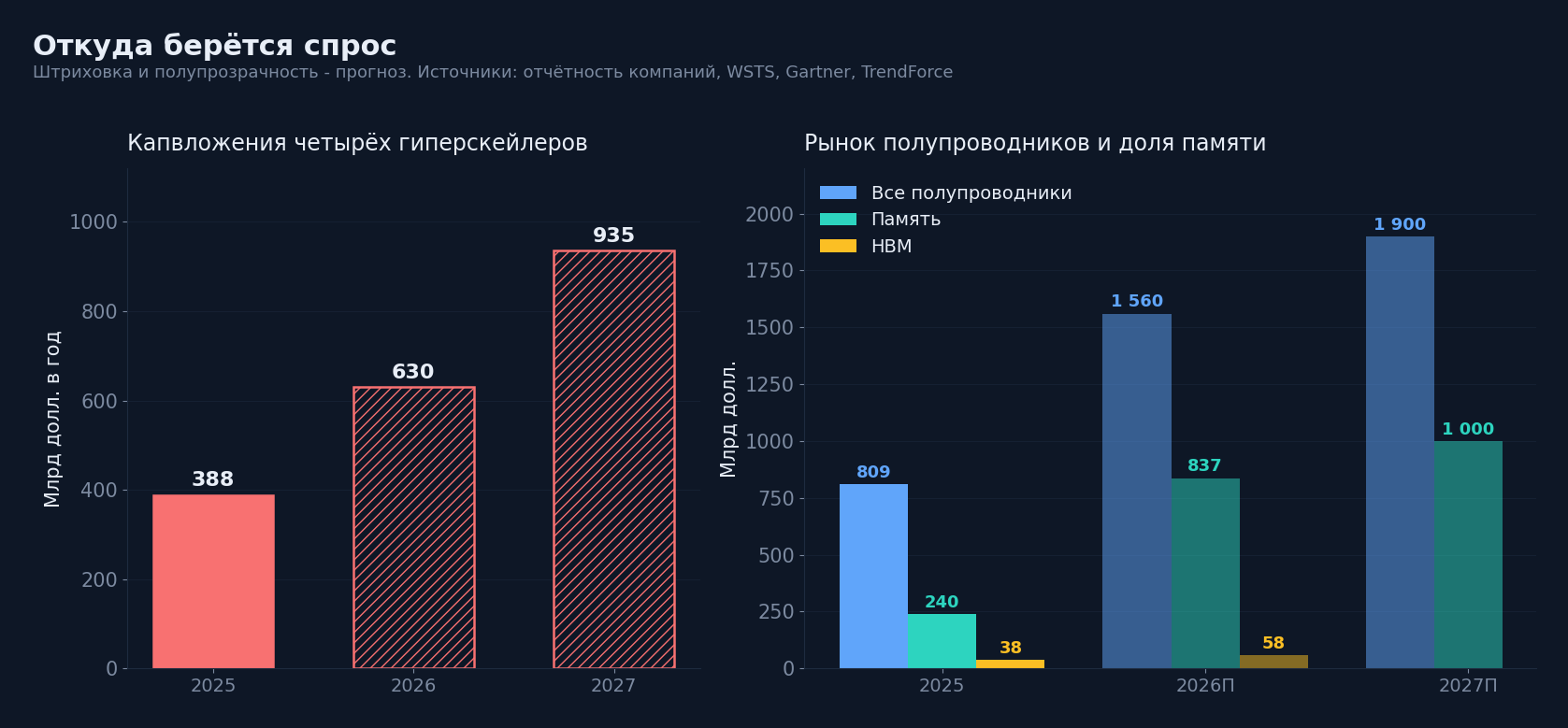 Капвложения гиперскейлеров и рынок полупроводников