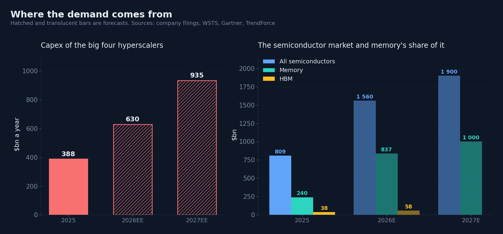 Hyperscaler capex and the semiconductor market