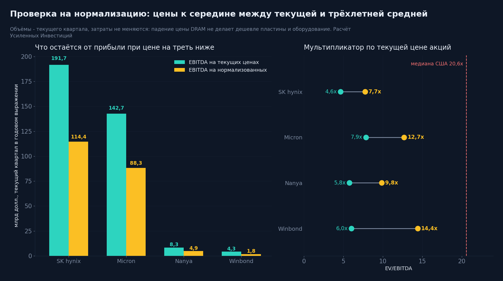 Прибыль и мультипликатор при нормализации цен