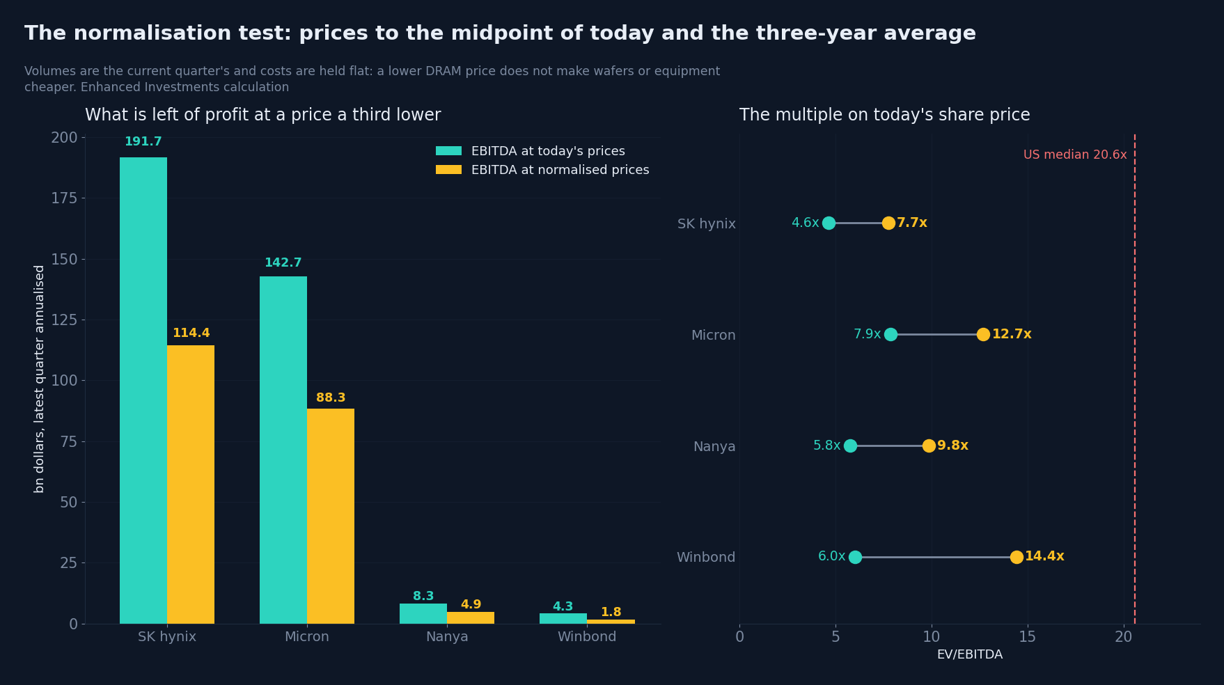 Profit and multiple once prices normalise
