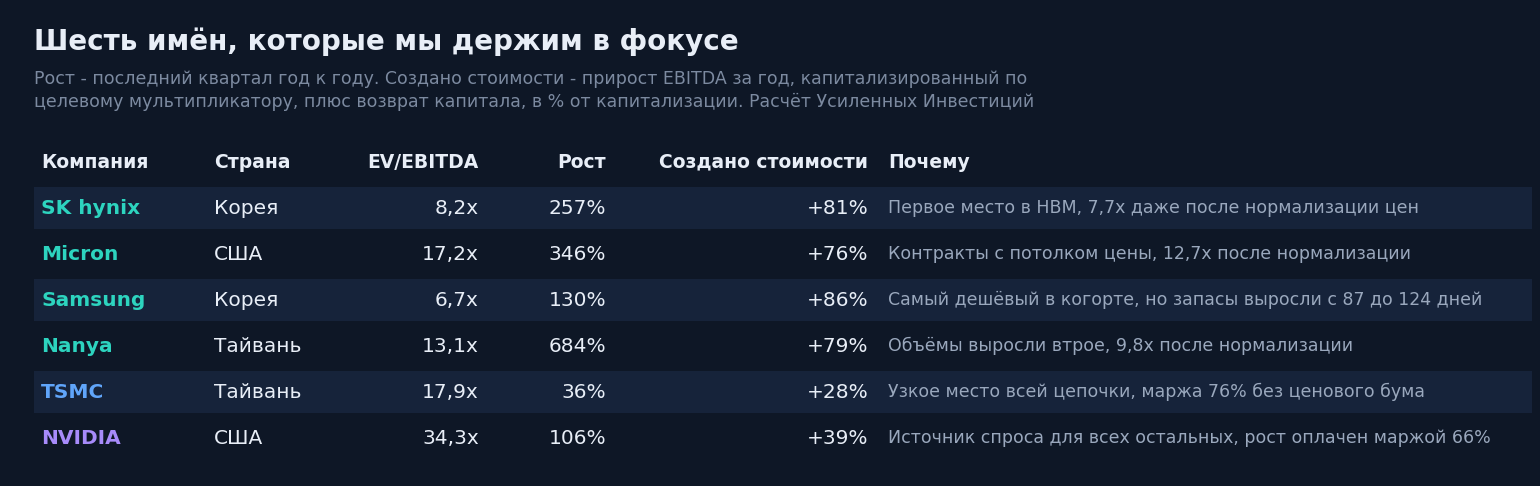 Шесть имён и аргумент по каждому