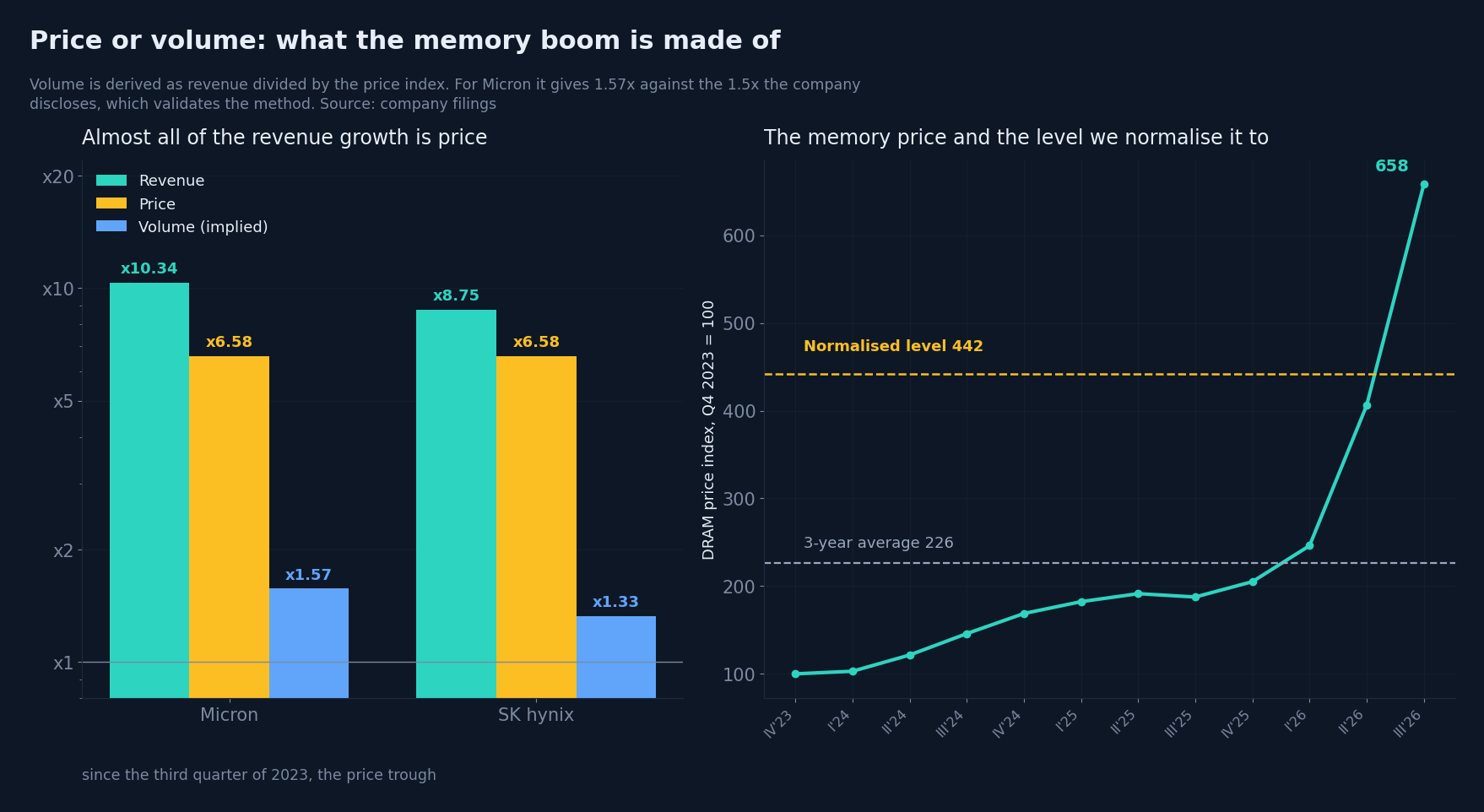 Price against volume in the memory growth