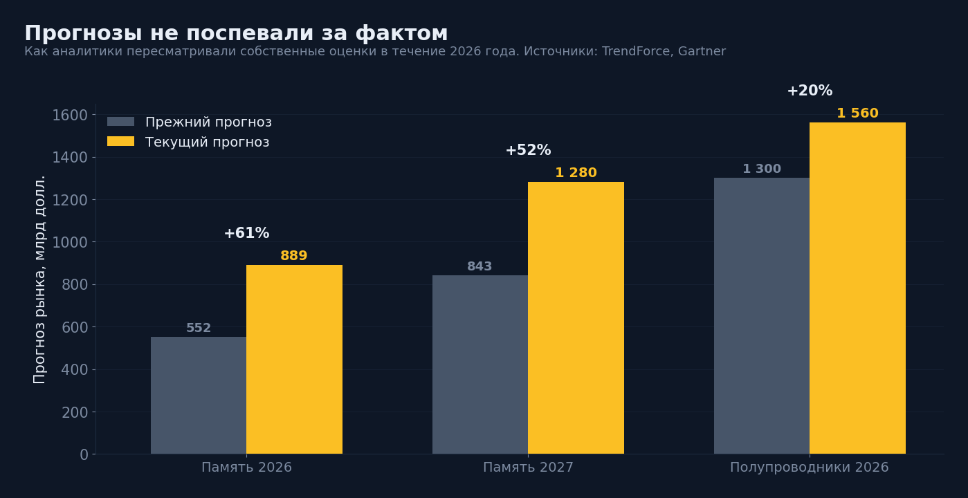 Как пересматривали прогнозы в течение 2026 года