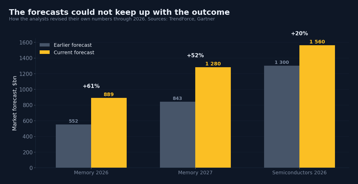 How the forecasts were revised through 2026