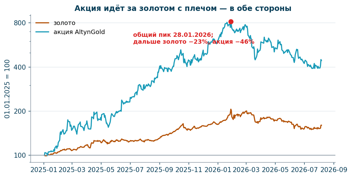 Золото и AltynGold, ребазирование на 01.01.2025, логарифмическая шкала