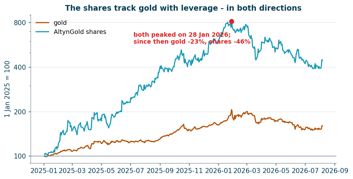 Gold and AltynGold rebased to 1 January 2025, log scale