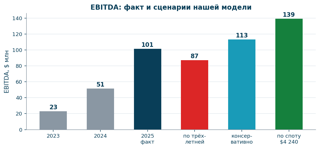 Фактическая EBITDA и сценарии, которые считает модель