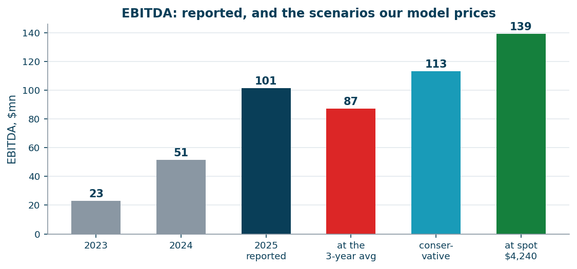Reported EBITDA and the scenarios the model prices