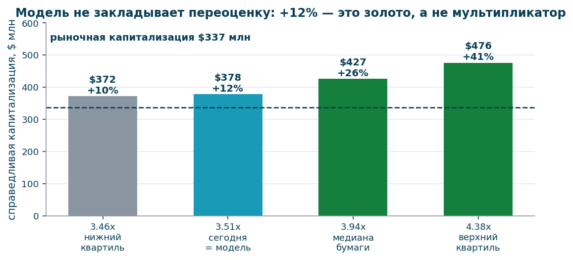 Стоимость при разных точках собственной истории мультипликатора