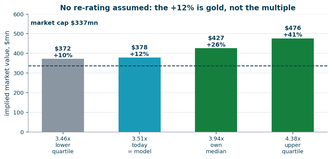 Implied value at points of the shares' own multiple history