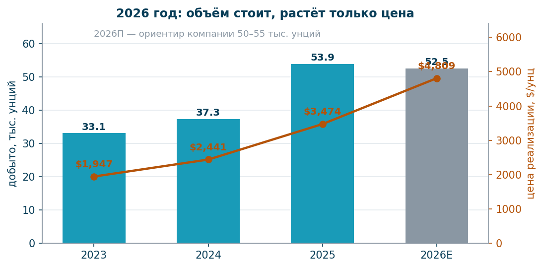 Добыча и цена реализации по годам