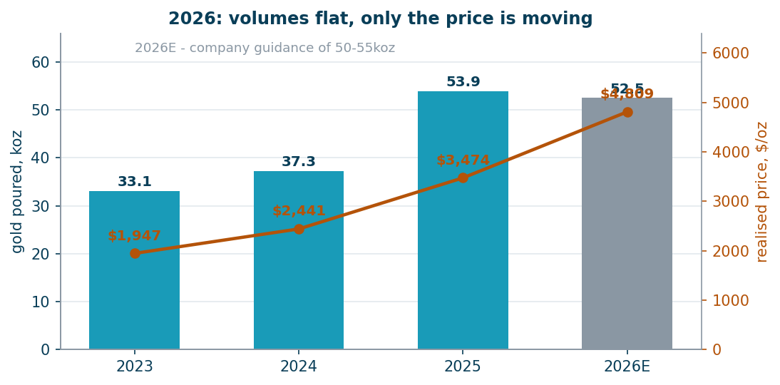Gold poured and realised price by year