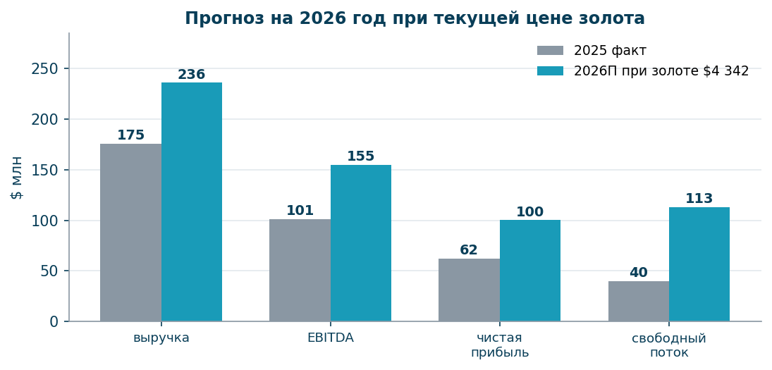 Факт 2025 года против прогноза на 2026-й при споте
