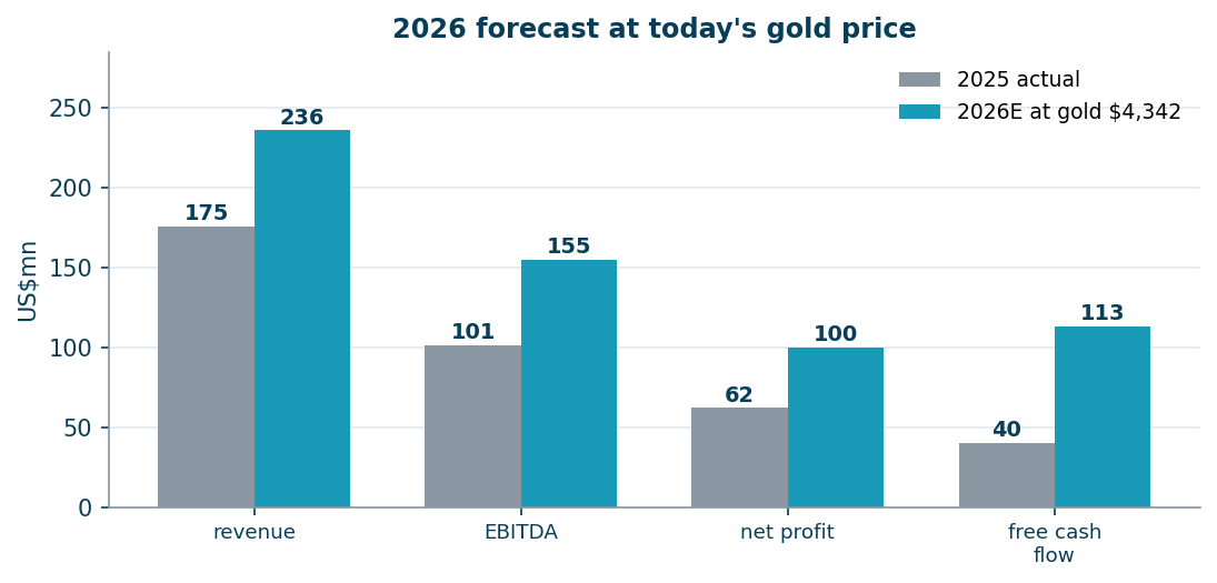 2025 actual against the 2026 forecast at spot gold