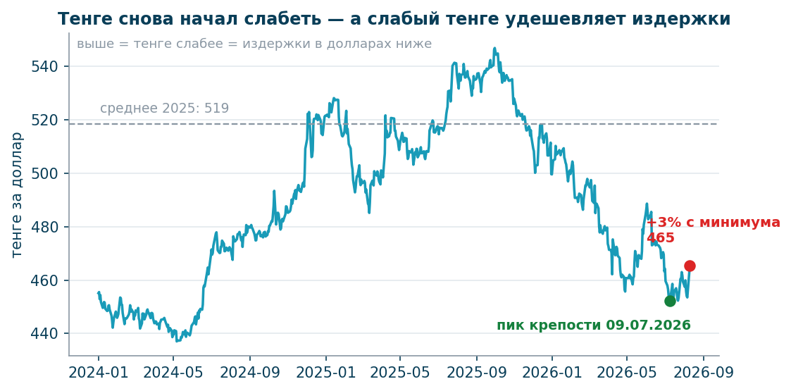 Тенге к доллару