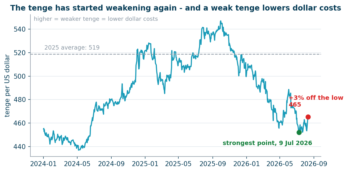 The tenge against the dollar