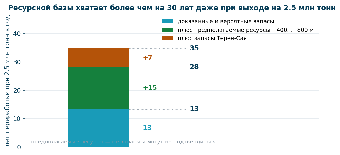 Годы переработки при 2.5 млн тонн в год по категориям ресурсов
