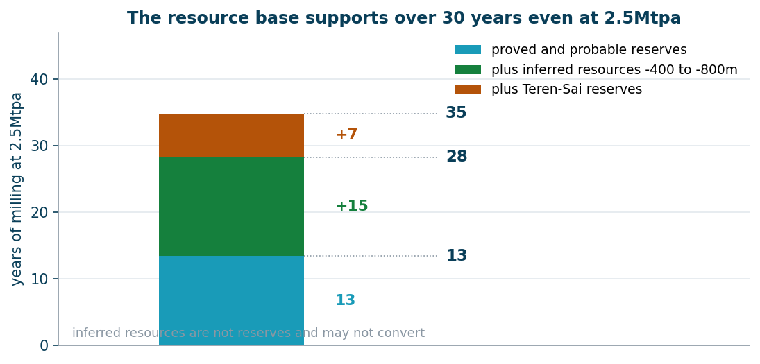 Years of milling at 2.5Mtpa by resource tier