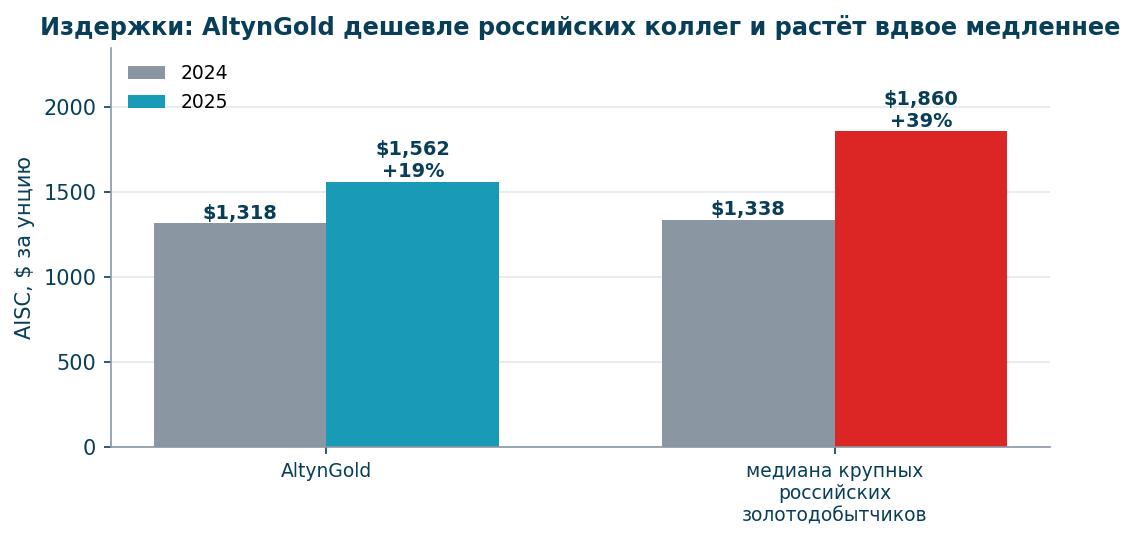Полная себестоимость против российской медианы