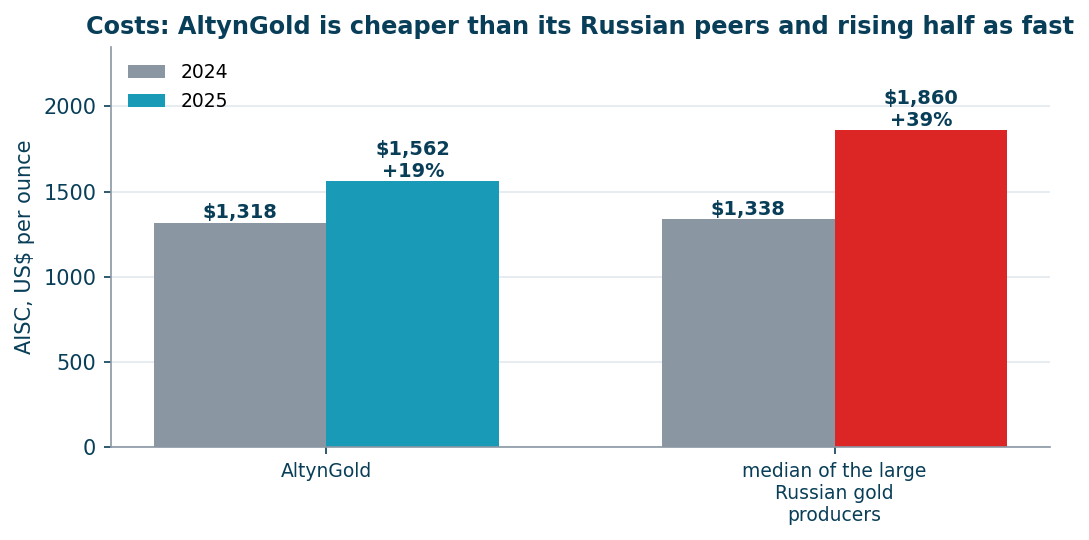All-in sustaining cost against the Russian median
