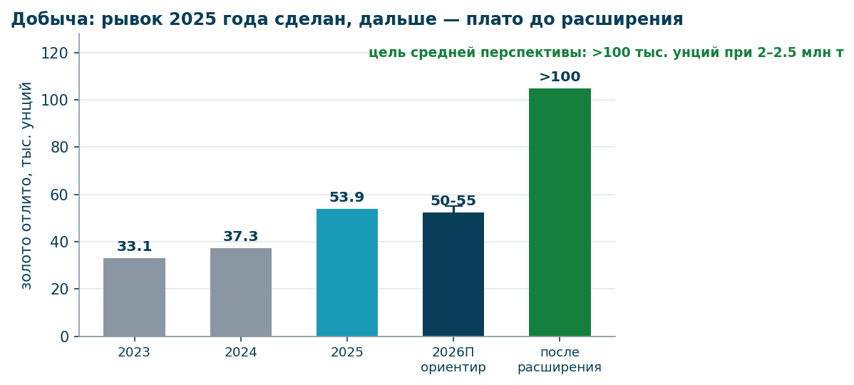 Отливка золота по годам, ориентир и цель средней перспективы