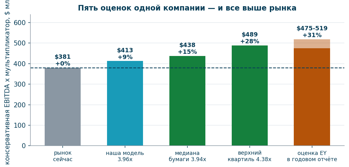 Пять оценок против рыночной цены