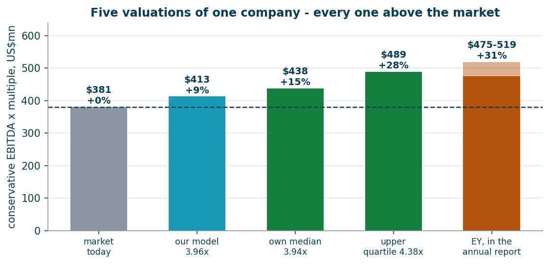 Five valuations against the market price