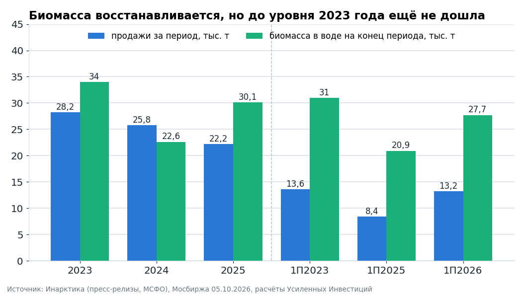Продажи и живой вес рыбы в воде. Слева годовые данные с биомассой на конец декабря, справа полугодия с биомассой на конец июня. Сравнивать биомассу нужно в один сезон.