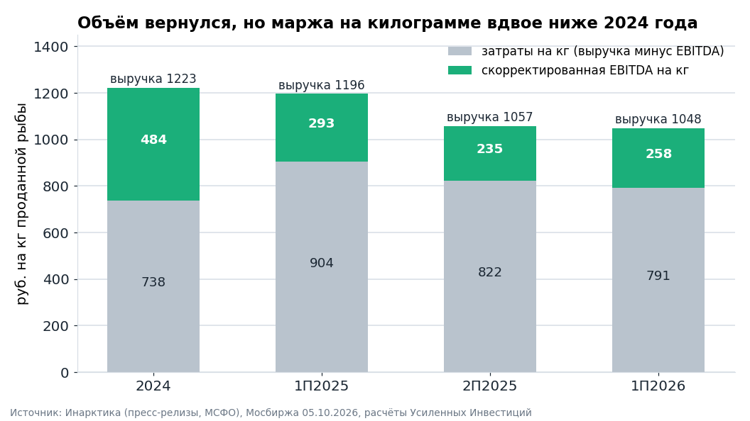 Выручка и скорректированная EBITDA в расчёте на килограмм проданной рыбы. Затраты – разница между ними. Расчёт по данным компании.