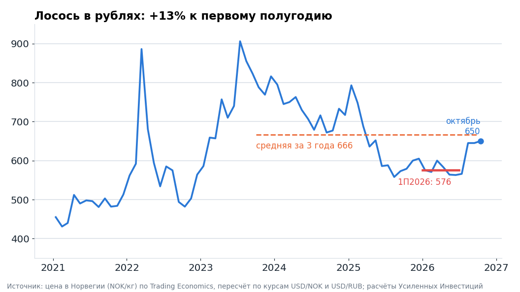 Цена норвежского лосося в рублях по месяцам. С июня она выросла на 13% вслед за курсом доллара.