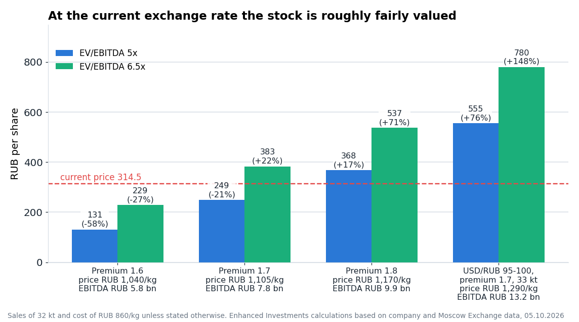 Fair value of the stock in four 2027 scenarios at two multiples. The red line is the current price of RUB 314.5.