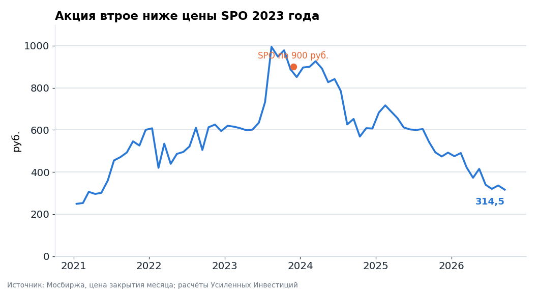 Цена акции по месяцам. В ноябре 2023 года акционеры продавали бумаги на SPO по 900 руб., сейчас акция стоит 314,5 руб.