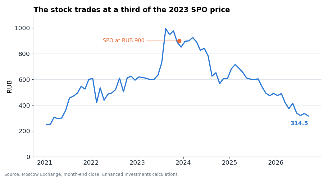 Monthly share price. In November 2023 shareholders sold shares in the SPO at RUB 900; the stock now trades at RUB 314.5.