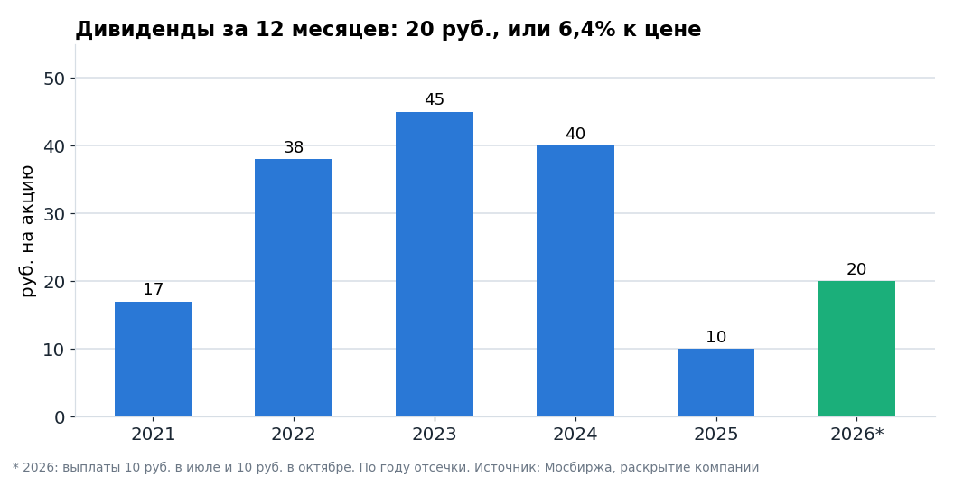 Дивиденды на акцию по году отсечки. После мора выплаты сократились вчетверо, в 2026 году частично восстановились.