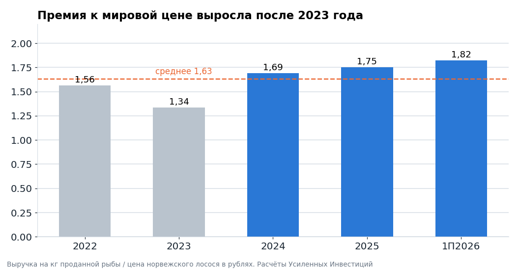 Во сколько раз выручка Инарктики на килограмм выше норвежской цены в рублях. После 2023 года премия выросла, но остаётся нестабильной.