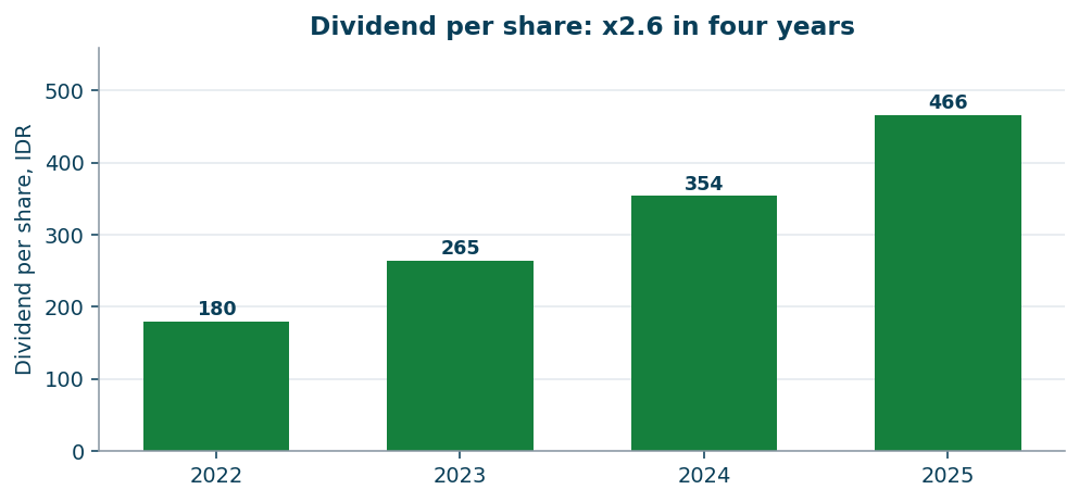 Dividend per share by year, IDR