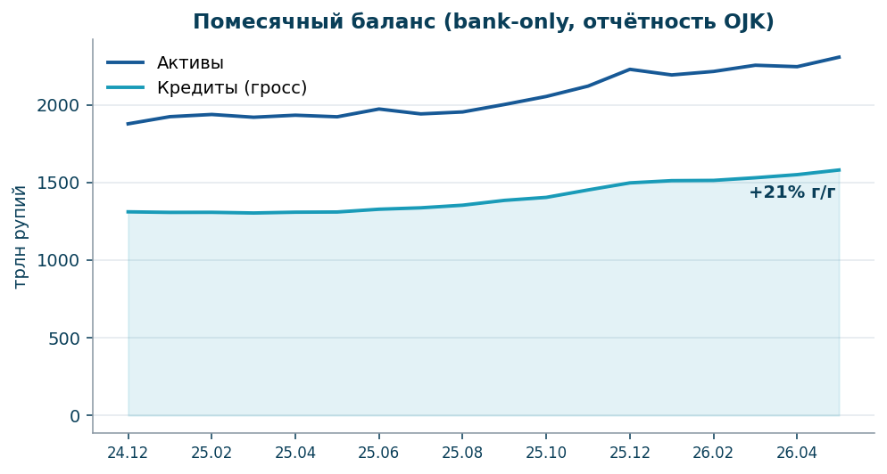 Активы и кредиты по месяцам (OJK, bank-only), декабрь 2024 — май 2026