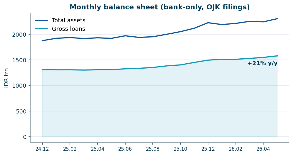 Monthly assets and gross loans (OJK bank-only), Dec 2024 - May 2026