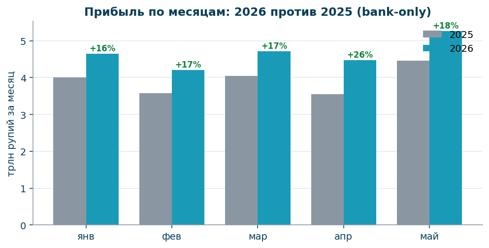 Прибыль за месяц: 2026 против 2025