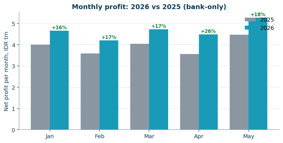 Monthly net profit: 2026 vs 2025