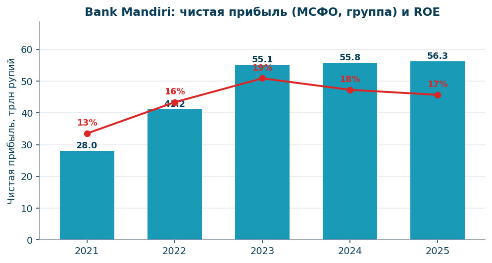 Чистая прибыль группы (МСФО) и ROE, 2021–2025