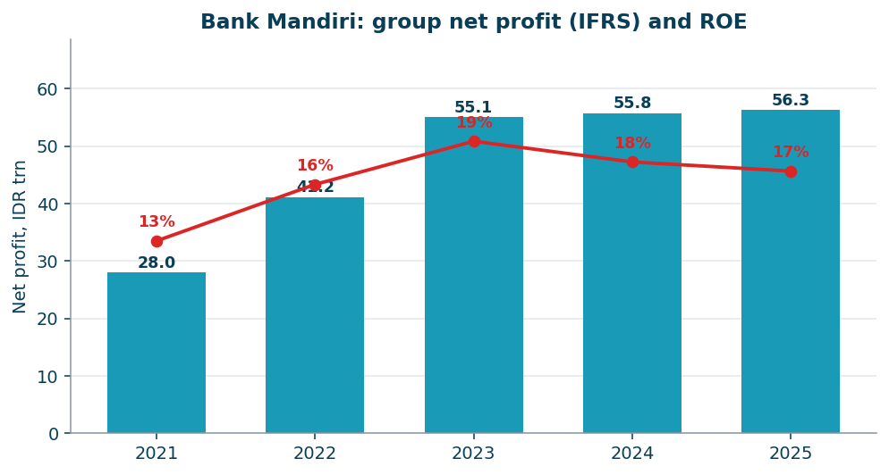 Group net profit (IFRS) and ROE, 2021-2025