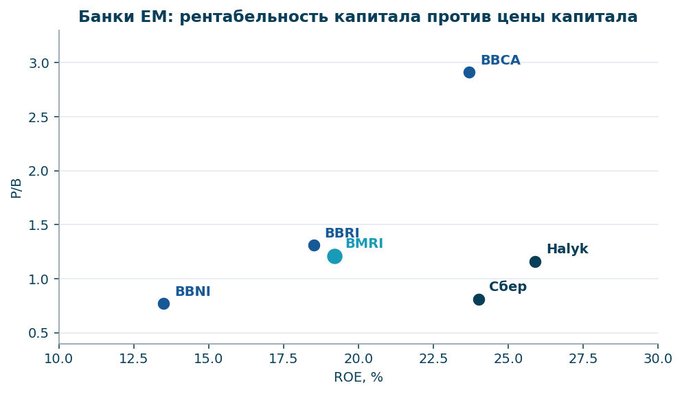 ROE против P/B: индонезийские банки, Halyk, Сбербанк