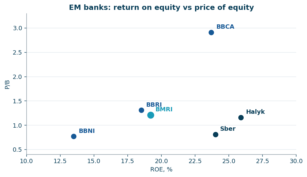 ROE vs P/B: Indonesian banks, Halyk, Sberbank