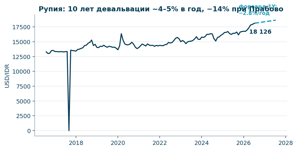 USD/IDR за 10 лет и годовой форвард