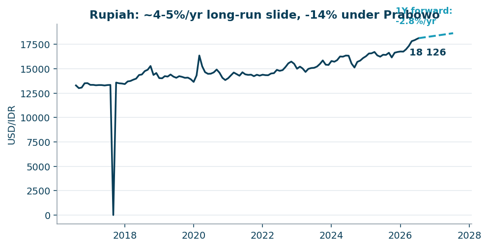 USD/IDR, 10 years, with the 1-year forward