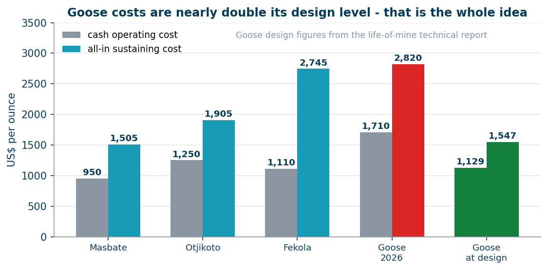 Cost by mine, and what Goose is designed to cost